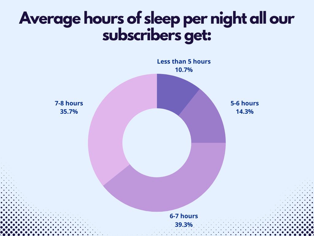 All subscribers Sleep hrs NT