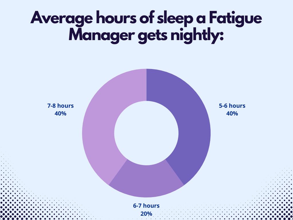 FM Sleep hrs