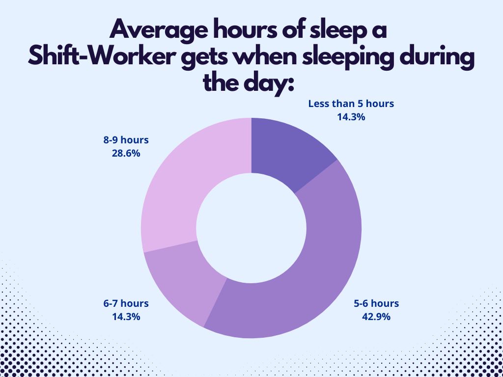 SW Sleep hrs DAY