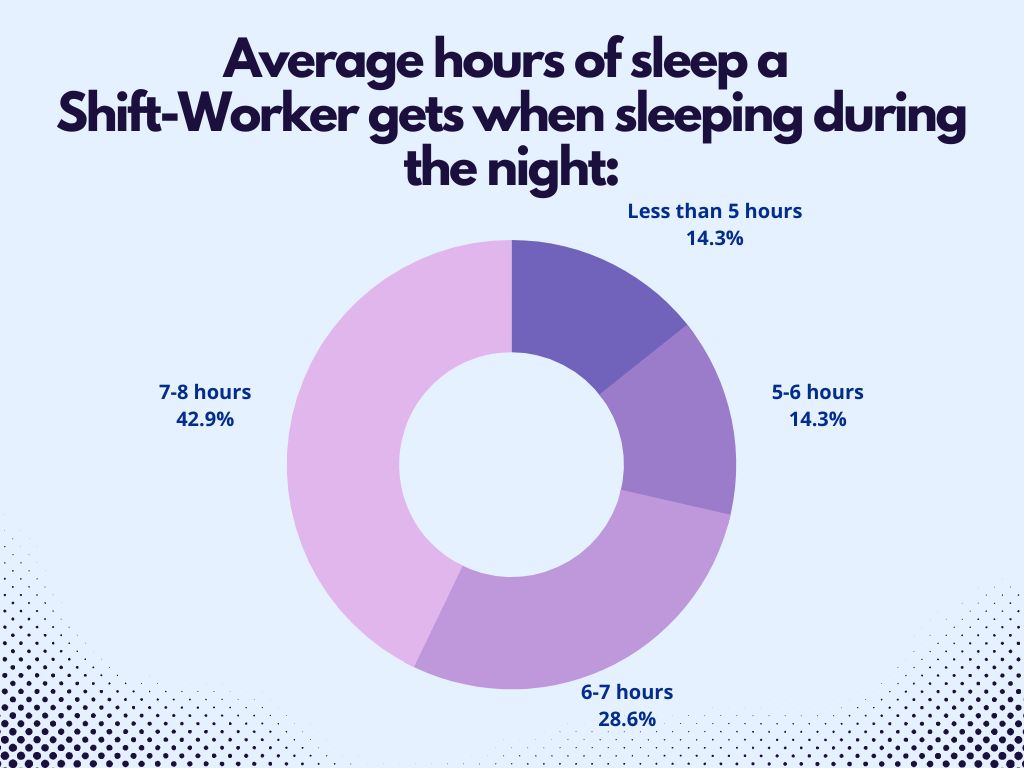 SW Sleep hrs Night