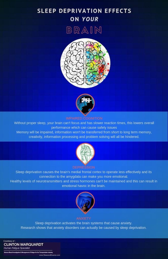 Sleep Deprivation Info-Graphic